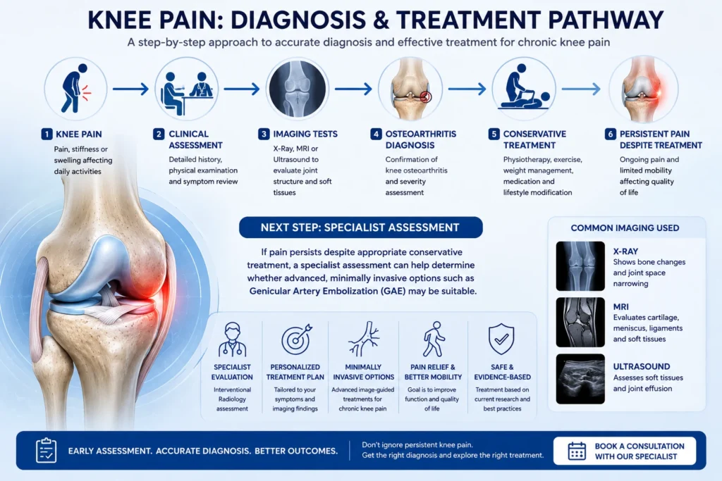 Knee osteoarthritis diagnosis and treatment options for chronic knee pain
