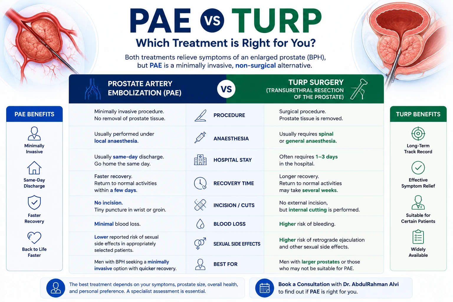 PAE vs TURP comparison for enlarged prostate treatment