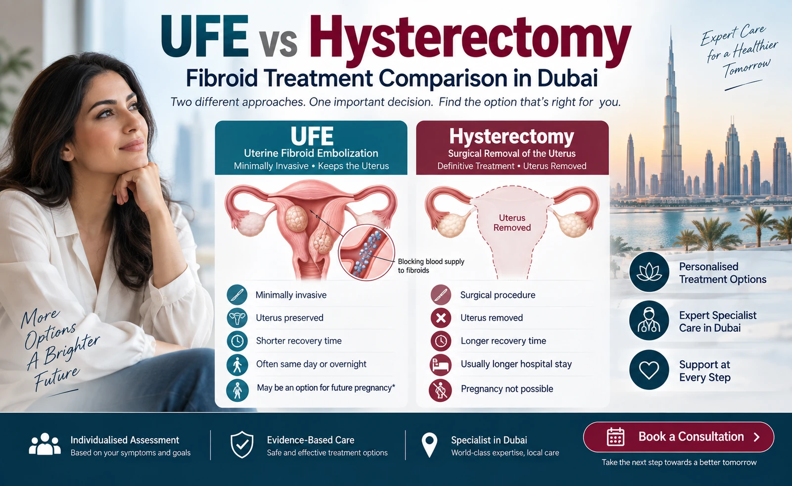 UFE vs Hysterectomy